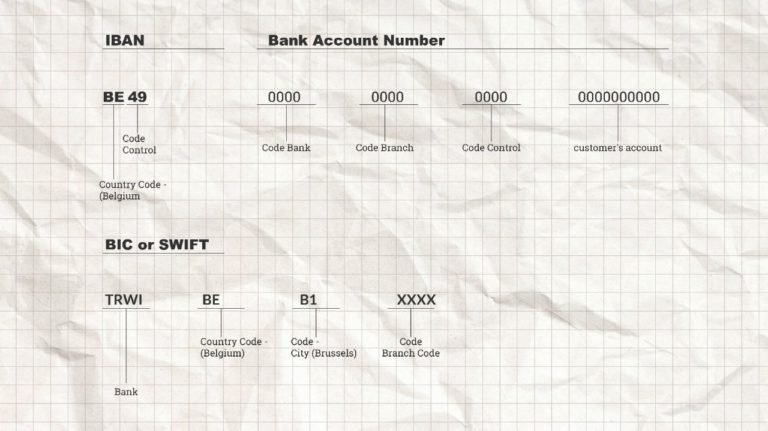 The IBAN code for international bank accounts. – Tax & Law Spain ...